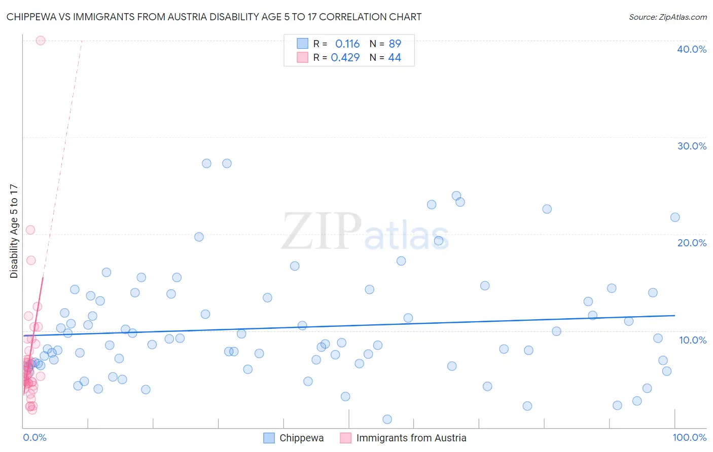 Chippewa vs Immigrants from Austria Disability Age 5 to 17