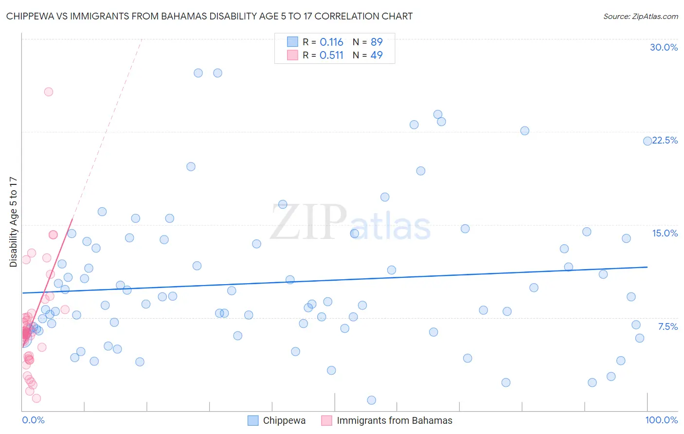 Chippewa vs Immigrants from Bahamas Disability Age 5 to 17