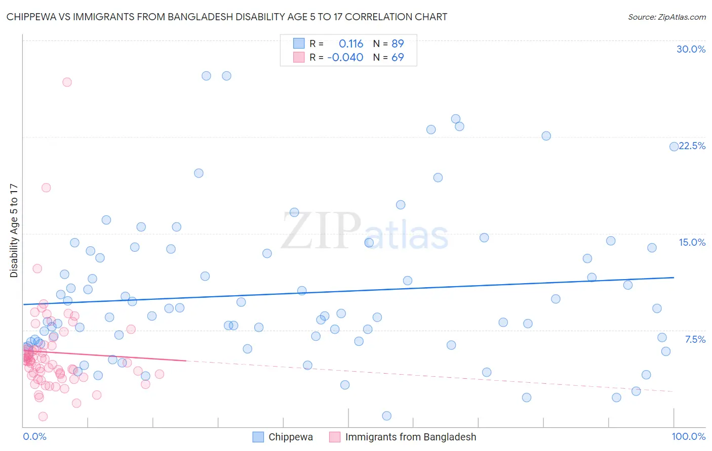 Chippewa vs Immigrants from Bangladesh Disability Age 5 to 17