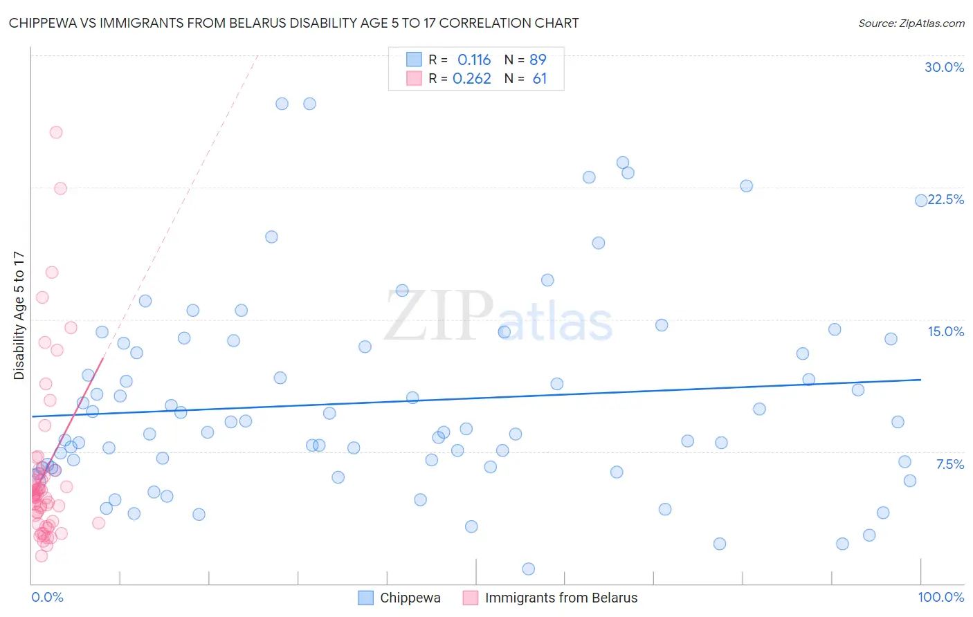 Chippewa vs Immigrants from Belarus Disability Age 5 to 17