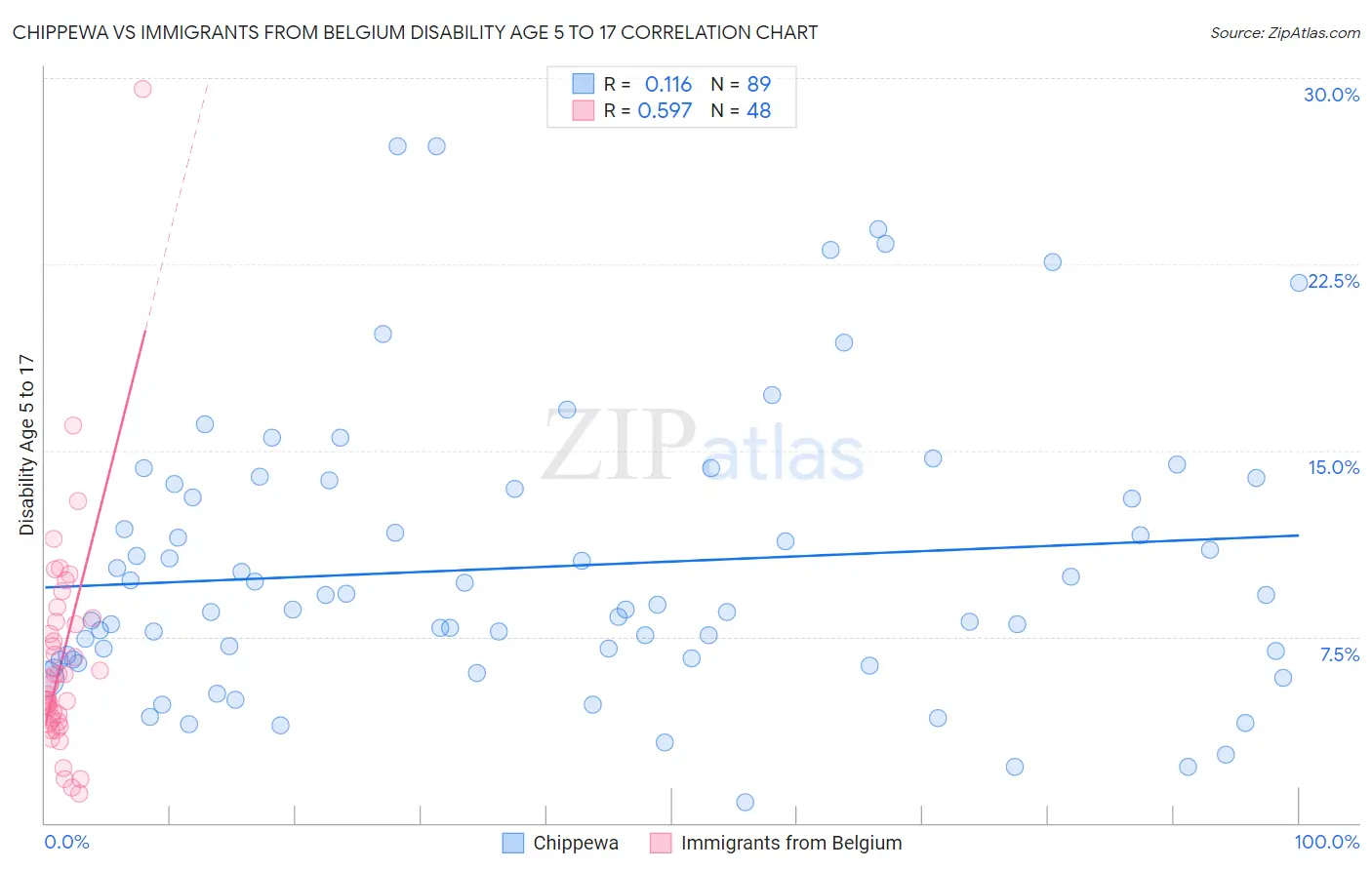 Chippewa vs Immigrants from Belgium Disability Age 5 to 17