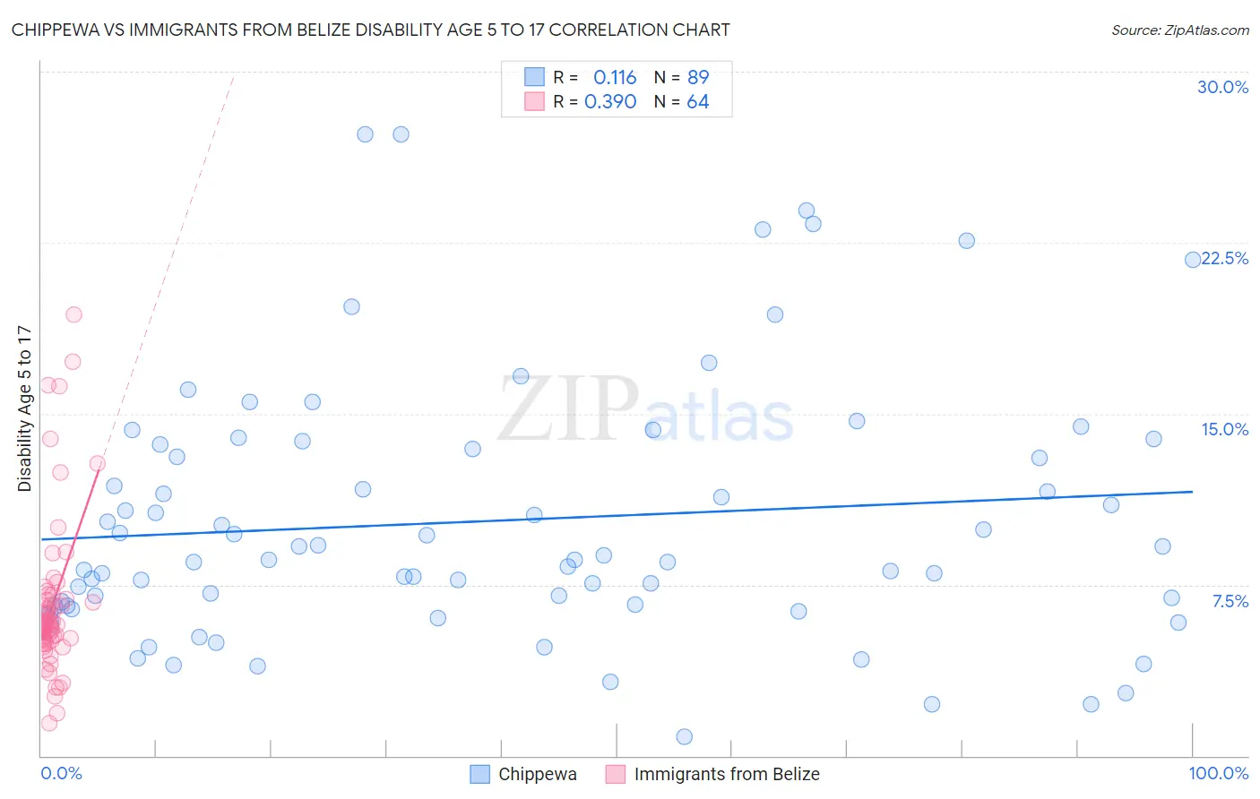 Chippewa vs Immigrants from Belize Disability Age 5 to 17