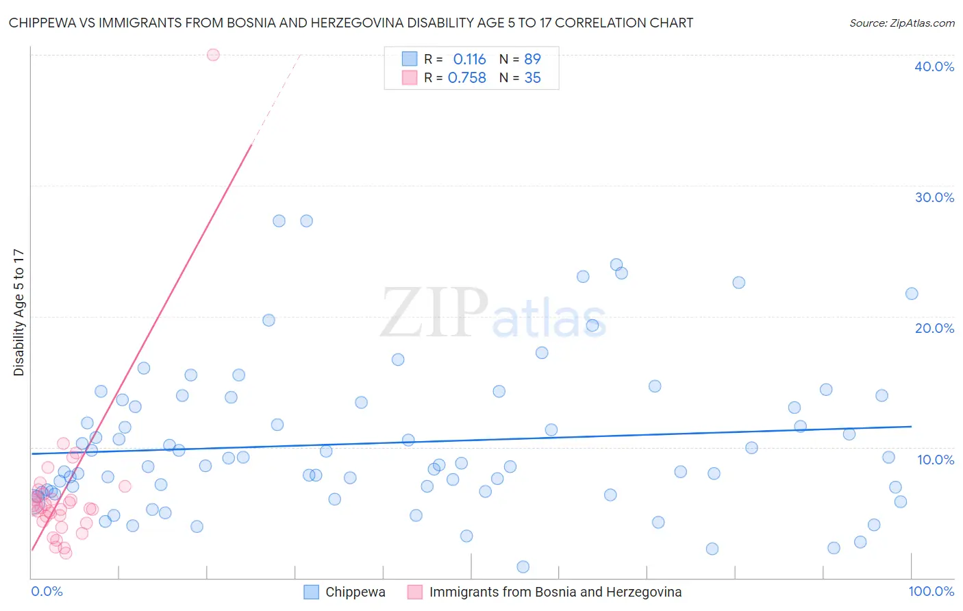 Chippewa vs Immigrants from Bosnia and Herzegovina Disability Age 5 to 17
