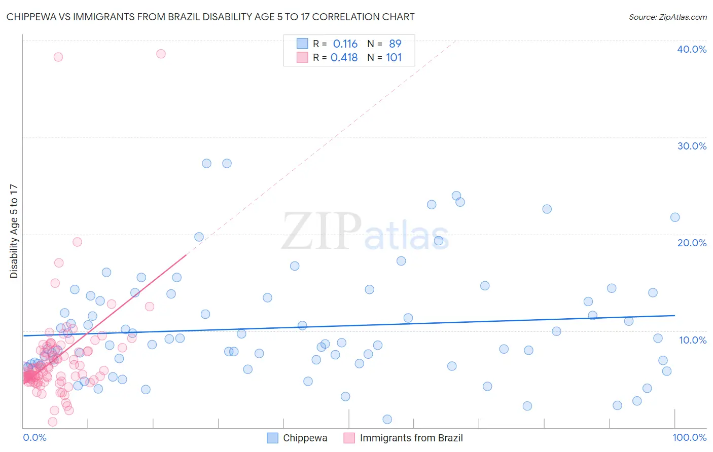 Chippewa vs Immigrants from Brazil Disability Age 5 to 17