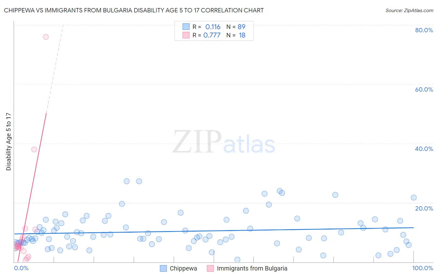 Chippewa vs Immigrants from Bulgaria Disability Age 5 to 17