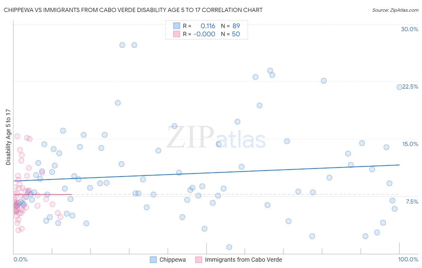 Chippewa vs Immigrants from Cabo Verde Disability Age 5 to 17