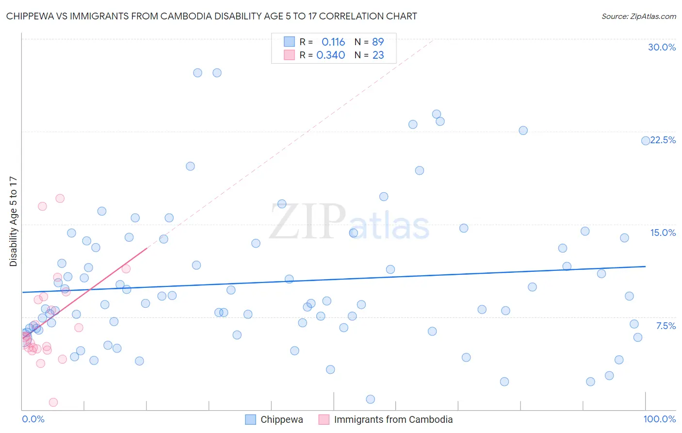 Chippewa vs Immigrants from Cambodia Disability Age 5 to 17