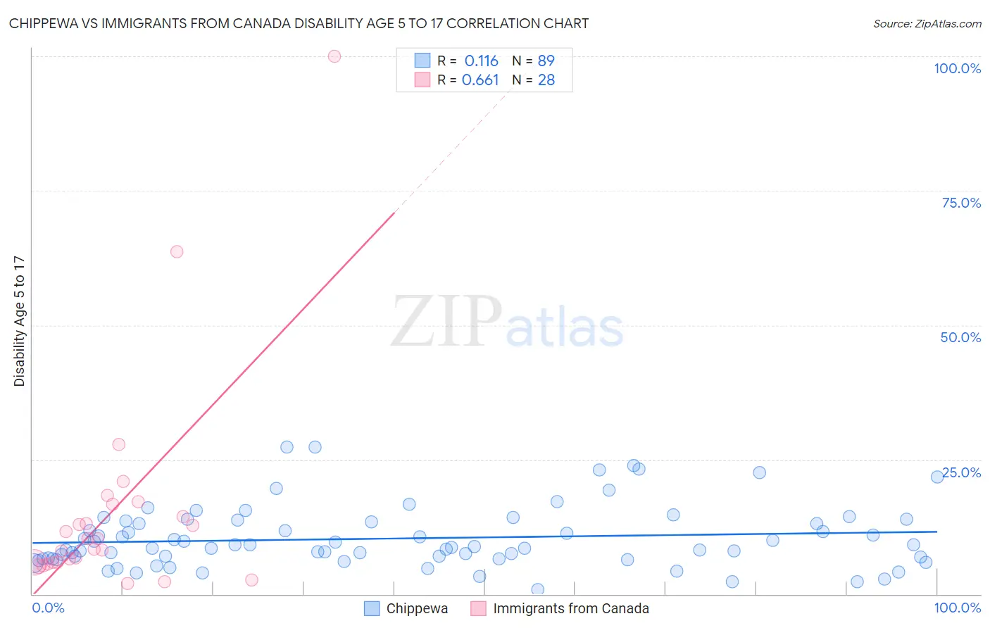 Chippewa vs Immigrants from Canada Disability Age 5 to 17