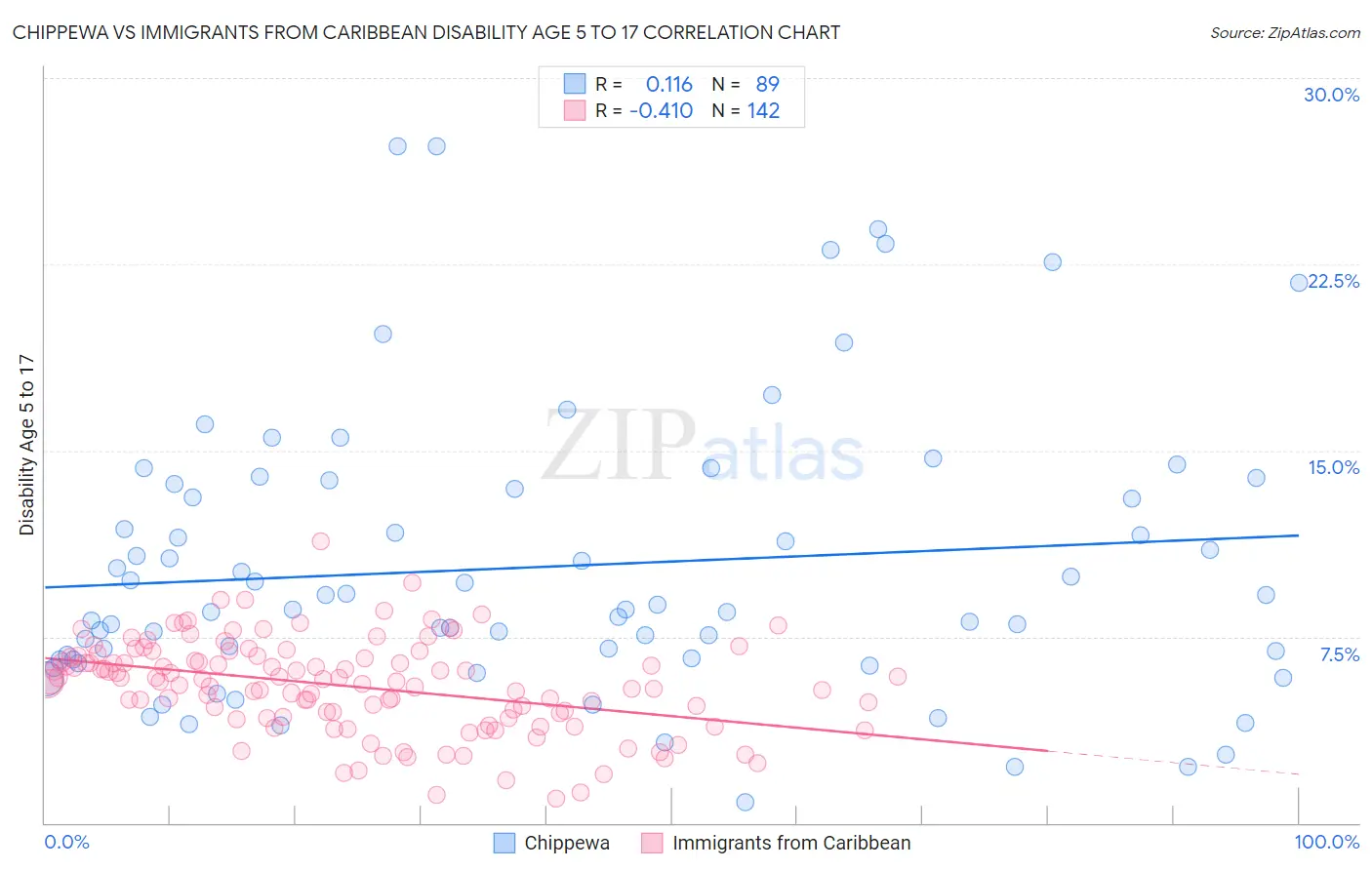 Chippewa vs Immigrants from Caribbean Disability Age 5 to 17