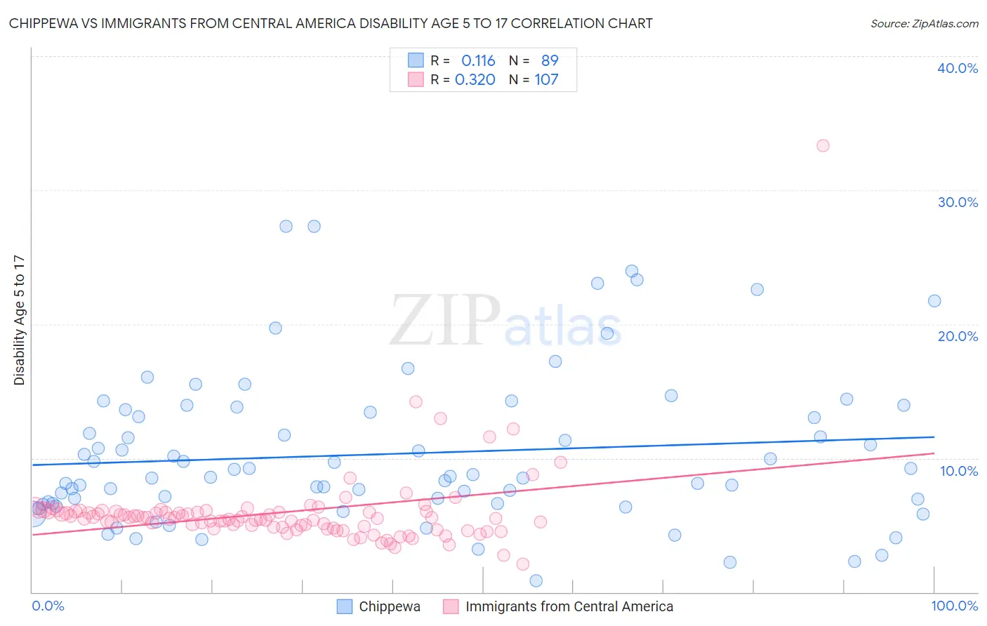 Chippewa vs Immigrants from Central America Disability Age 5 to 17
