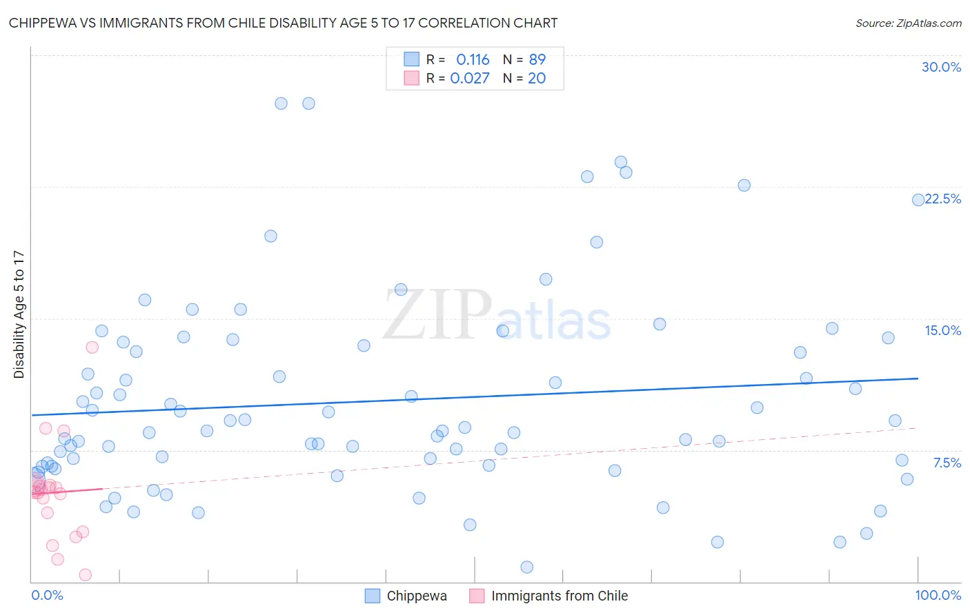 Chippewa vs Immigrants from Chile Disability Age 5 to 17