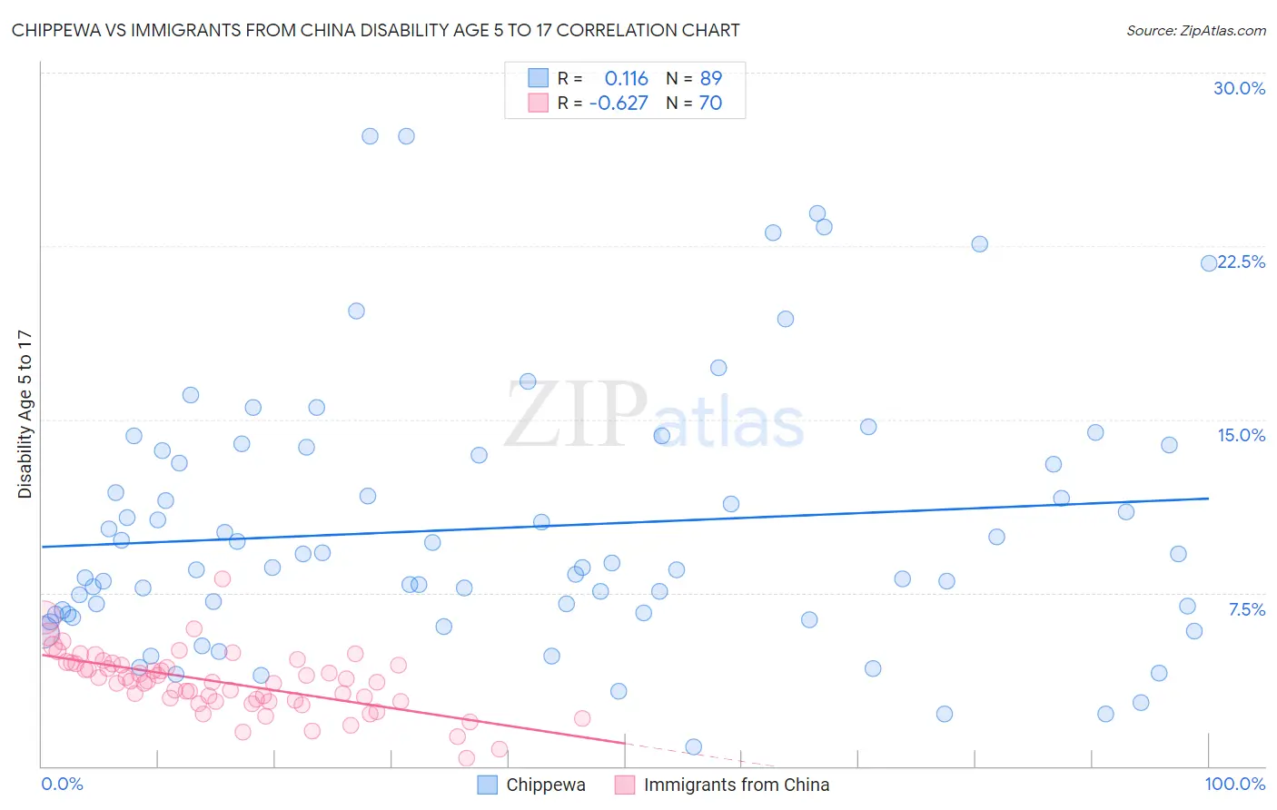 Chippewa vs Immigrants from China Disability Age 5 to 17