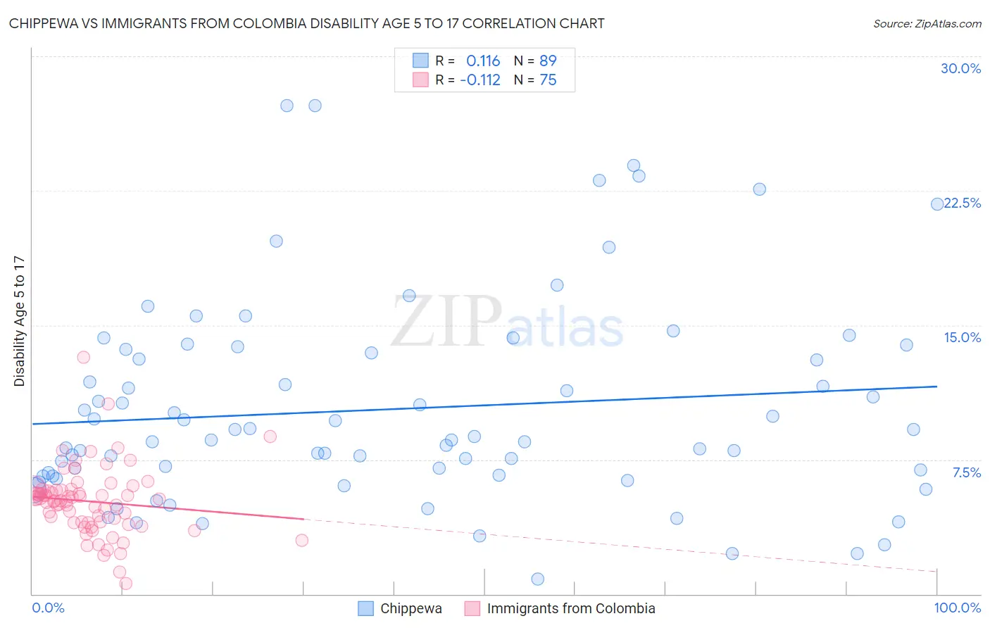 Chippewa vs Immigrants from Colombia Disability Age 5 to 17