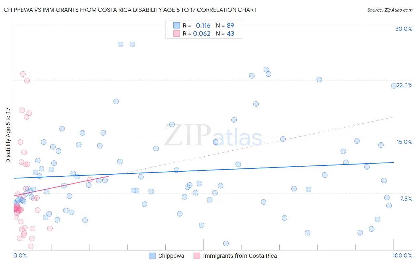 Chippewa vs Immigrants from Costa Rica Disability Age 5 to 17