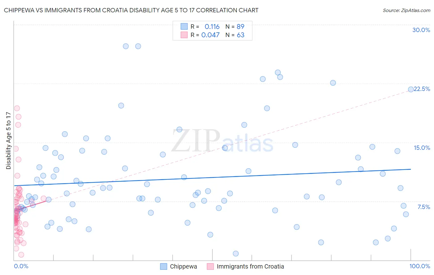 Chippewa vs Immigrants from Croatia Disability Age 5 to 17