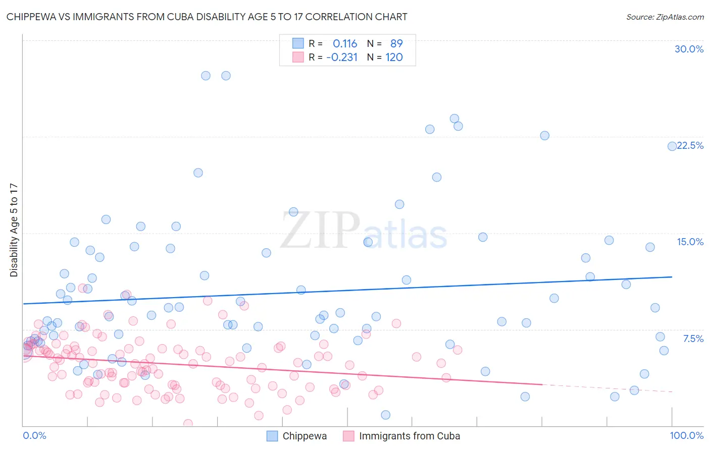 Chippewa vs Immigrants from Cuba Disability Age 5 to 17