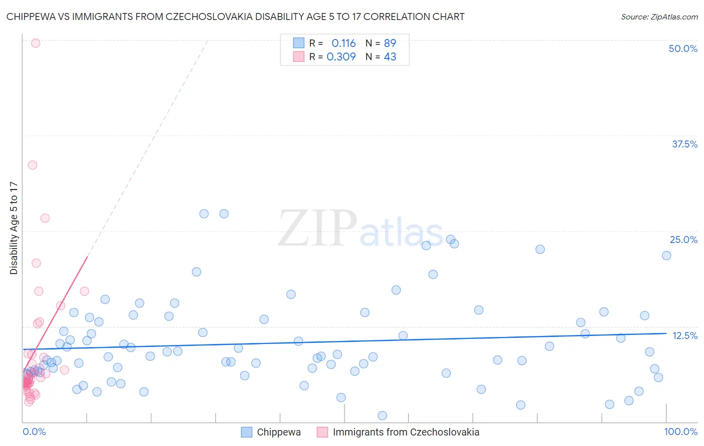 Chippewa vs Immigrants from Czechoslovakia Disability Age 5 to 17