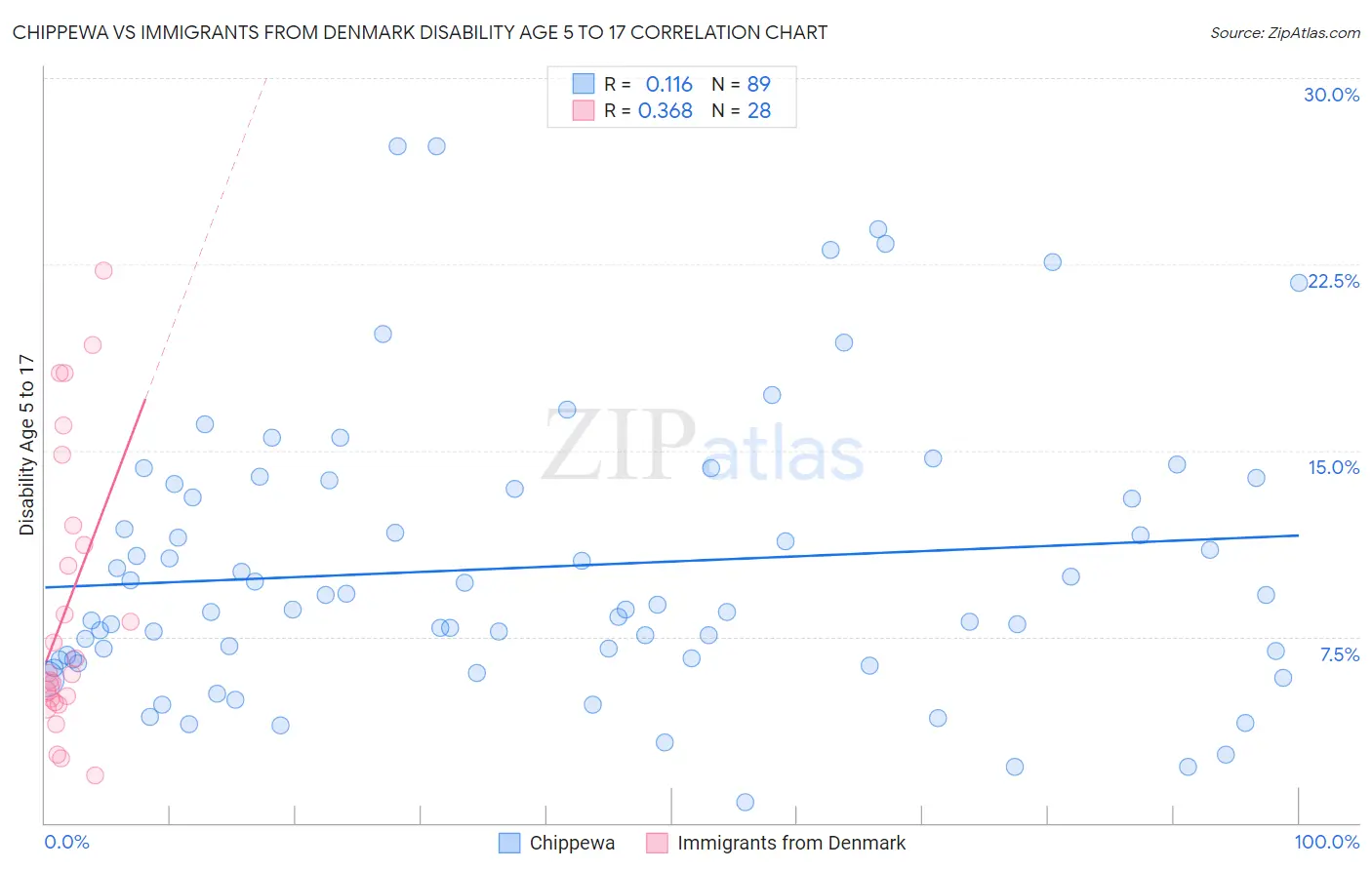 Chippewa vs Immigrants from Denmark Disability Age 5 to 17