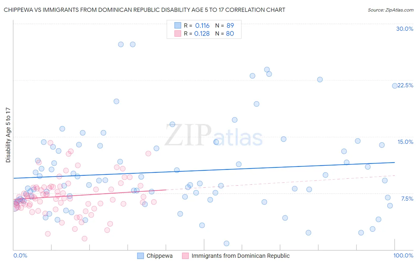 Chippewa vs Immigrants from Dominican Republic Disability Age 5 to 17