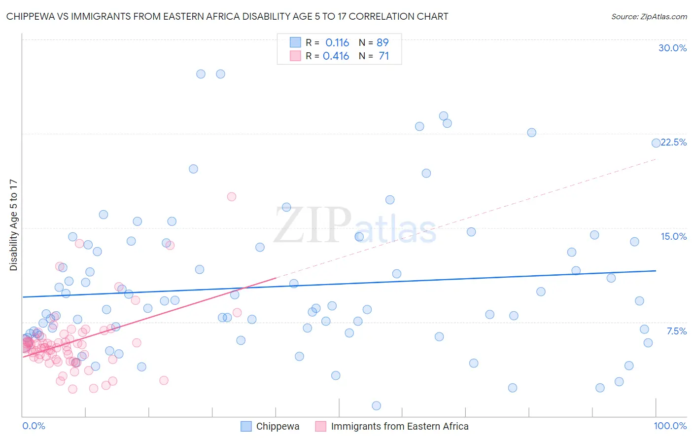 Chippewa vs Immigrants from Eastern Africa Disability Age 5 to 17