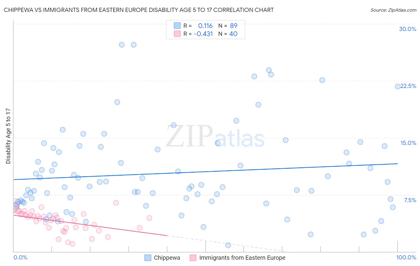 Chippewa vs Immigrants from Eastern Europe Disability Age 5 to 17
