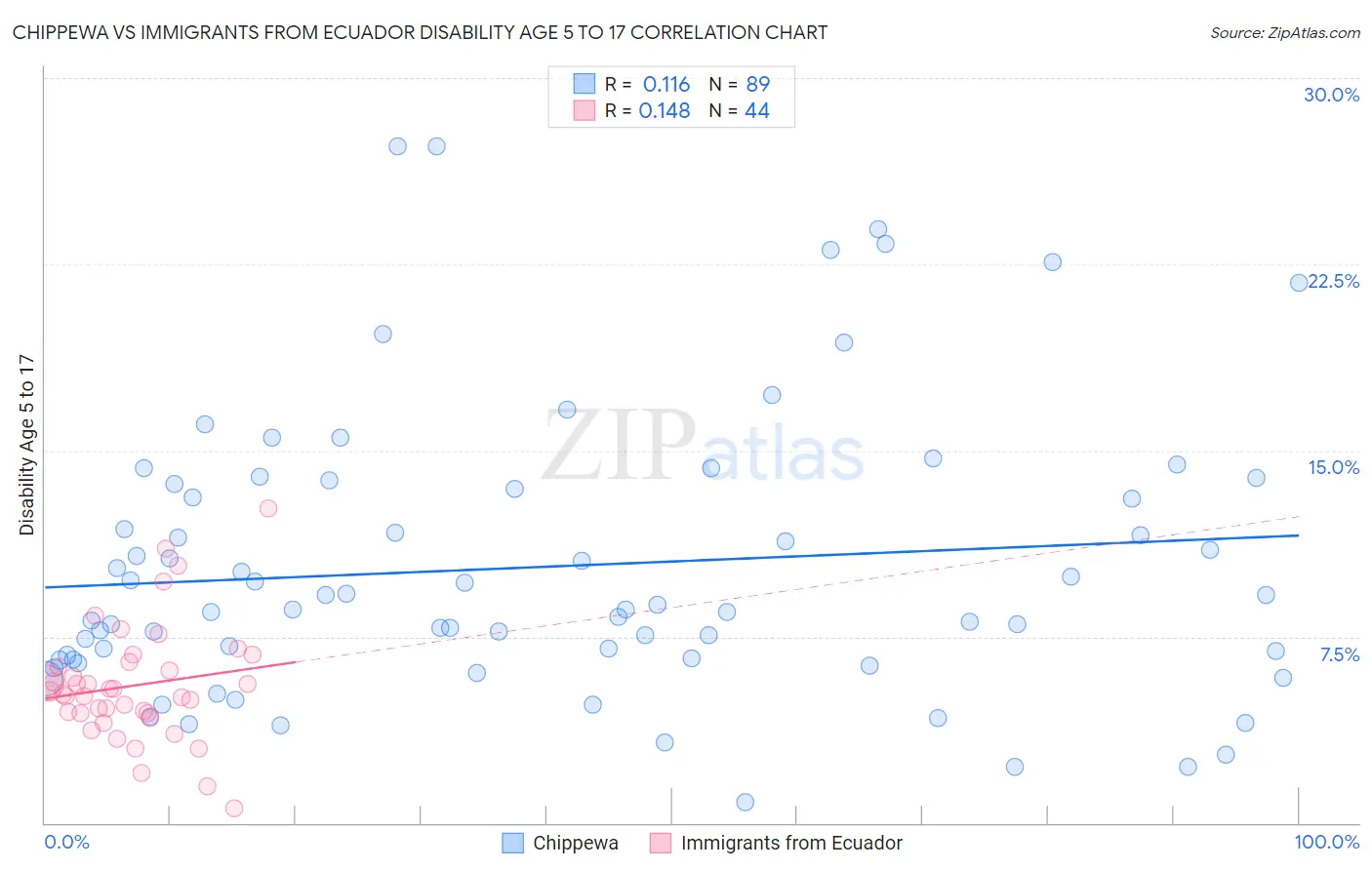 Chippewa vs Immigrants from Ecuador Disability Age 5 to 17