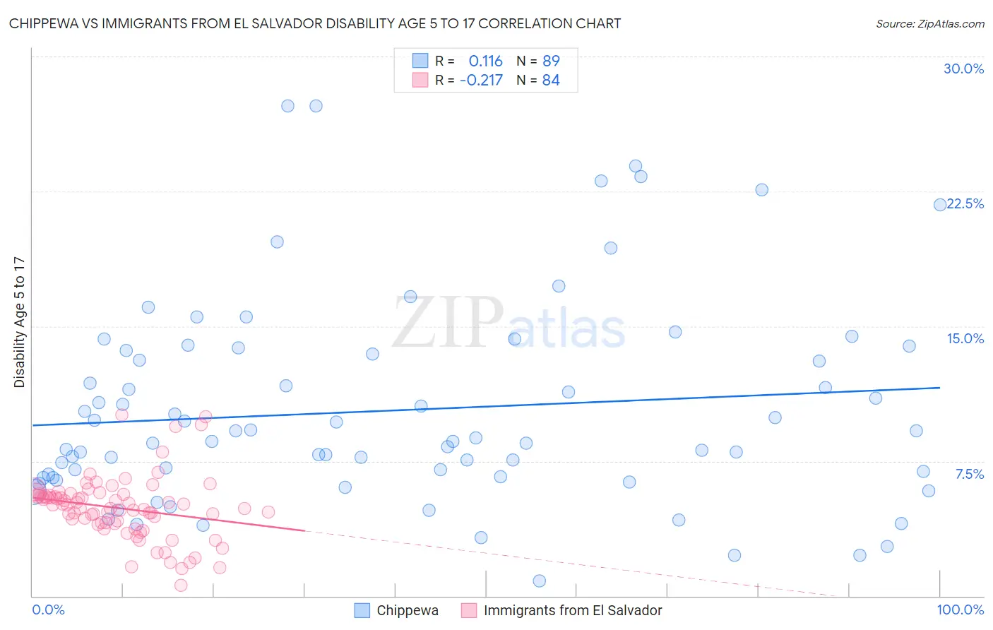 Chippewa vs Immigrants from El Salvador Disability Age 5 to 17