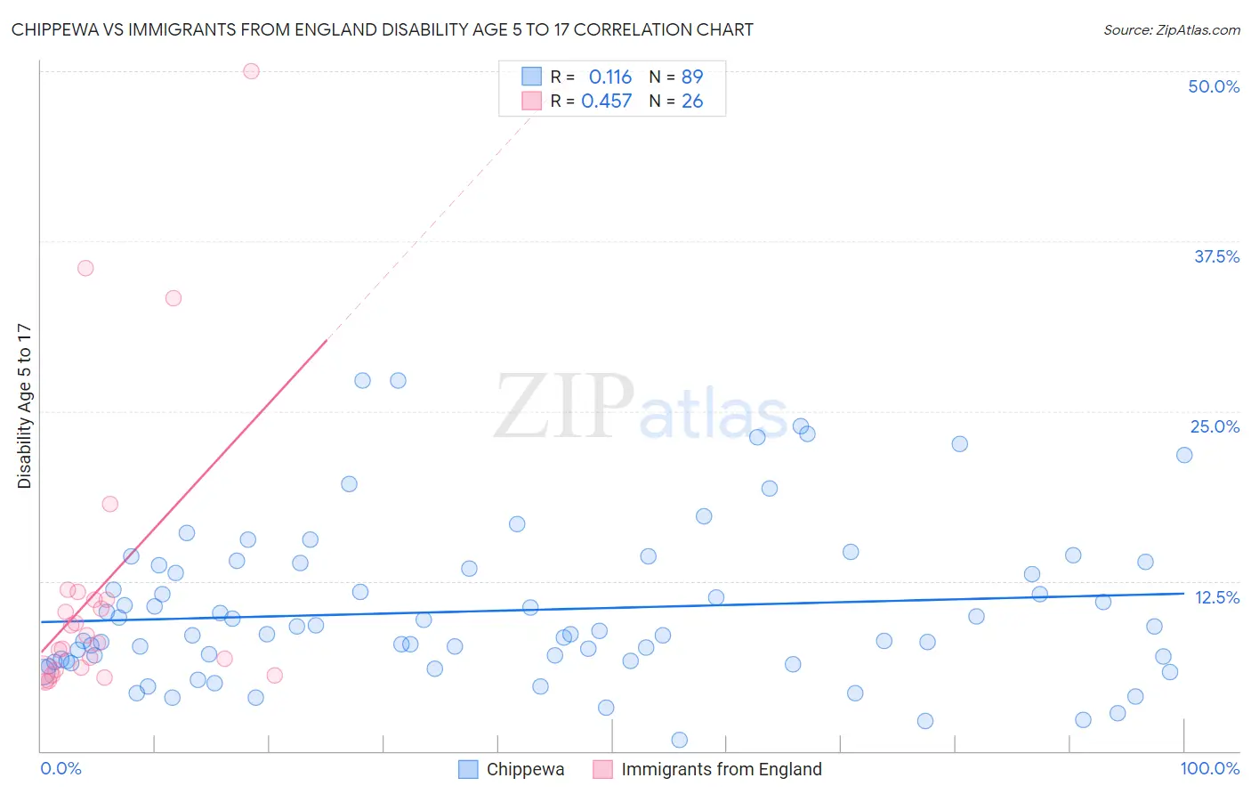 Chippewa vs Immigrants from England Disability Age 5 to 17