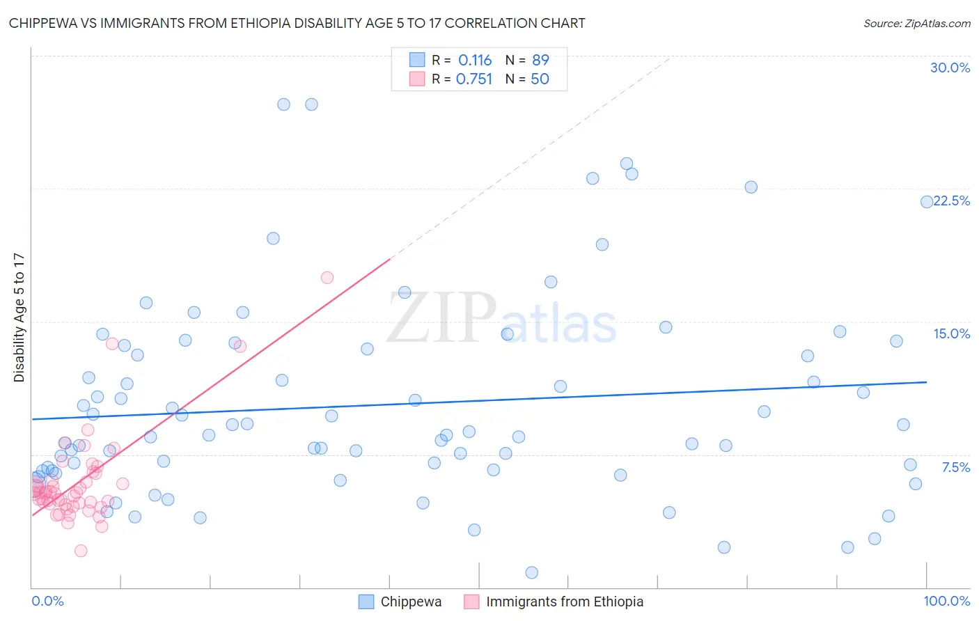 Chippewa vs Immigrants from Ethiopia Disability Age 5 to 17