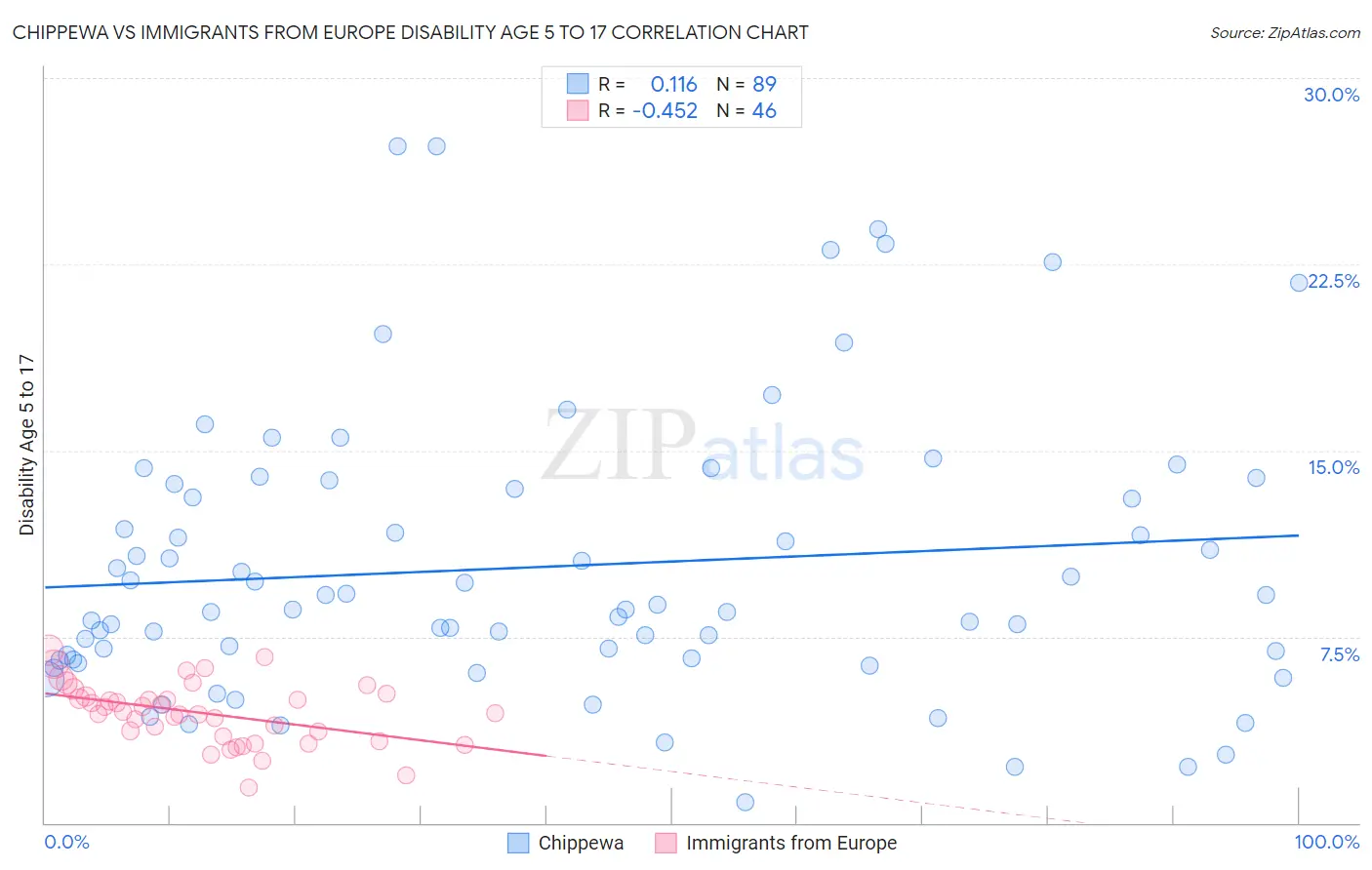 Chippewa vs Immigrants from Europe Disability Age 5 to 17