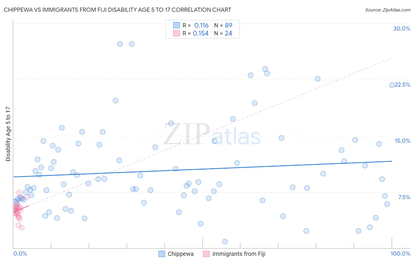 Chippewa vs Immigrants from Fiji Disability Age 5 to 17