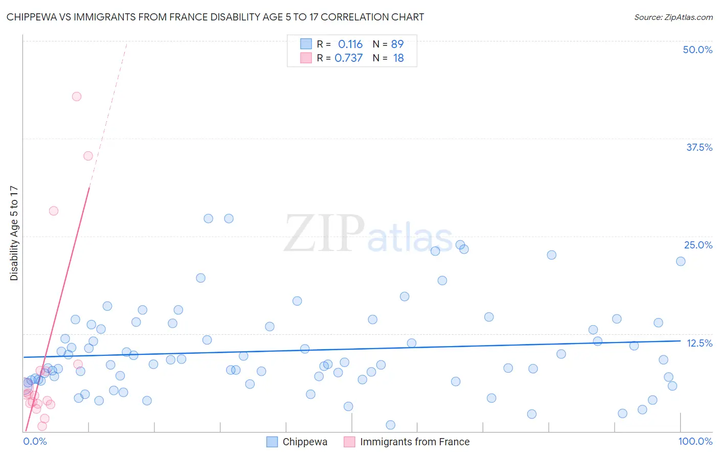 Chippewa vs Immigrants from France Disability Age 5 to 17