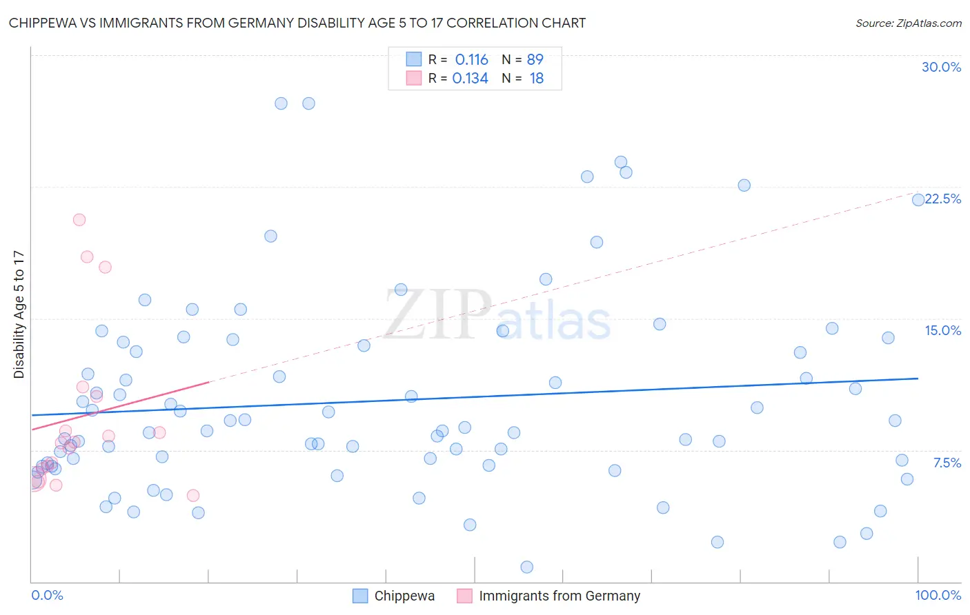 Chippewa vs Immigrants from Germany Disability Age 5 to 17