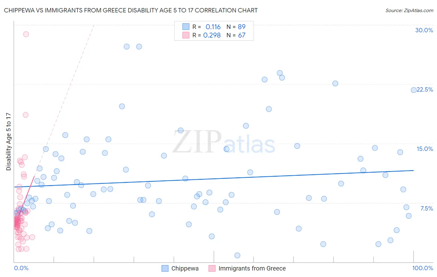 Chippewa vs Immigrants from Greece Disability Age 5 to 17