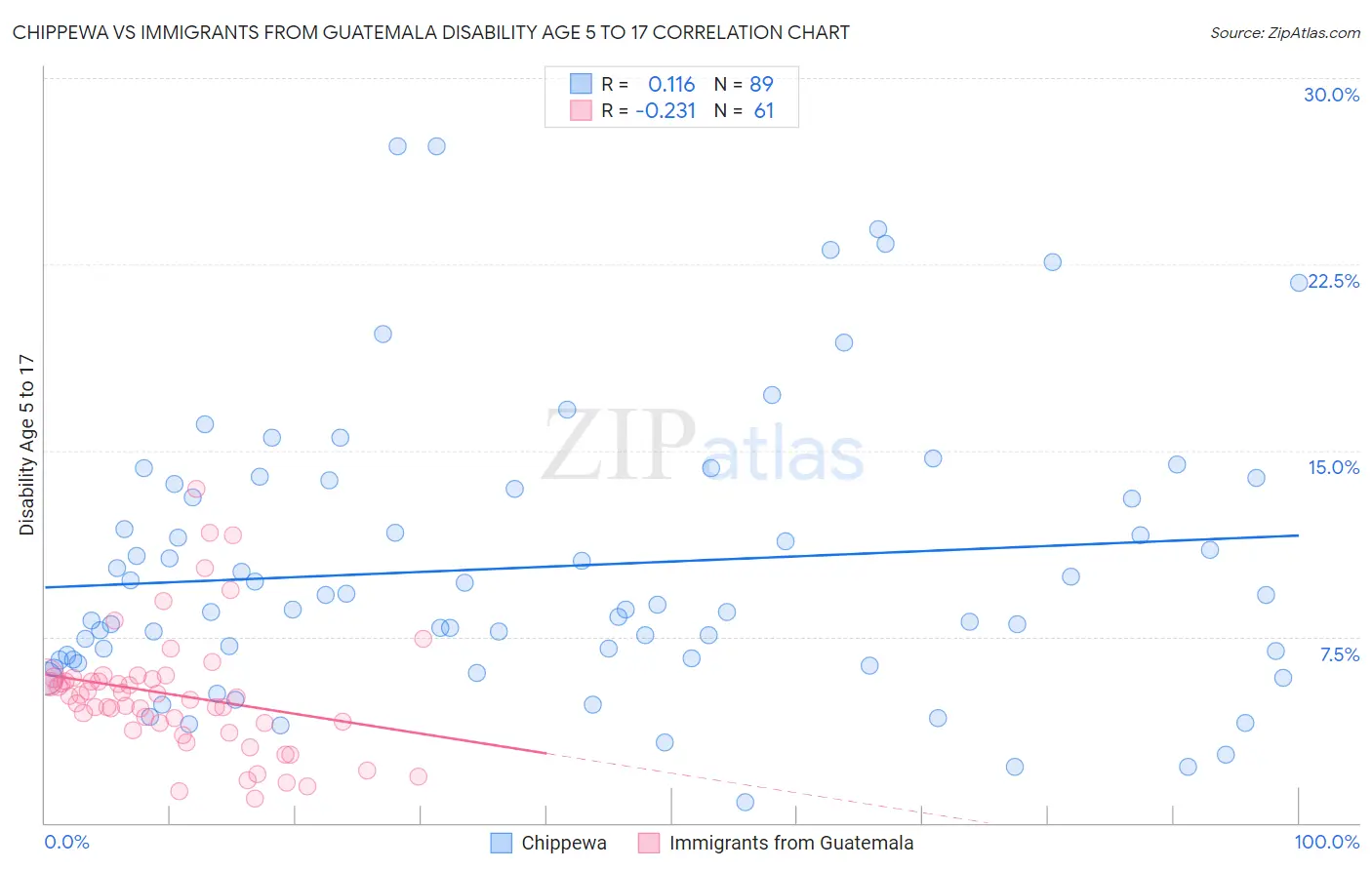 Chippewa vs Immigrants from Guatemala Disability Age 5 to 17