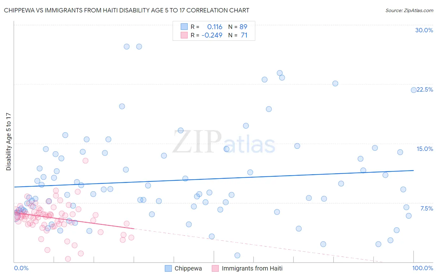 Chippewa vs Immigrants from Haiti Disability Age 5 to 17