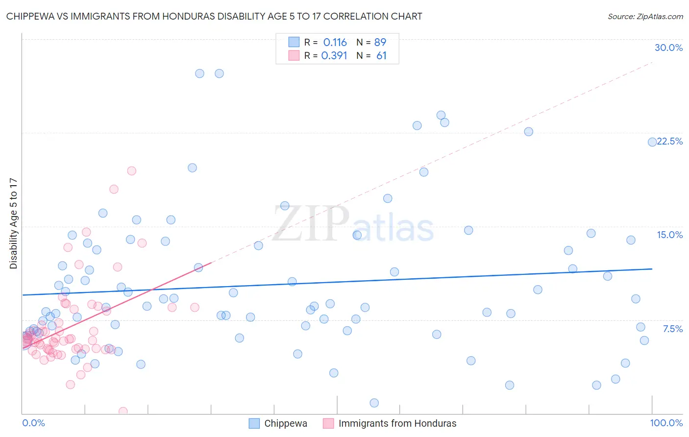 Chippewa vs Immigrants from Honduras Disability Age 5 to 17