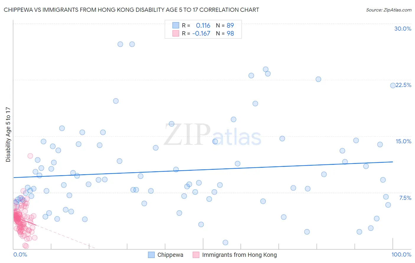 Chippewa vs Immigrants from Hong Kong Disability Age 5 to 17