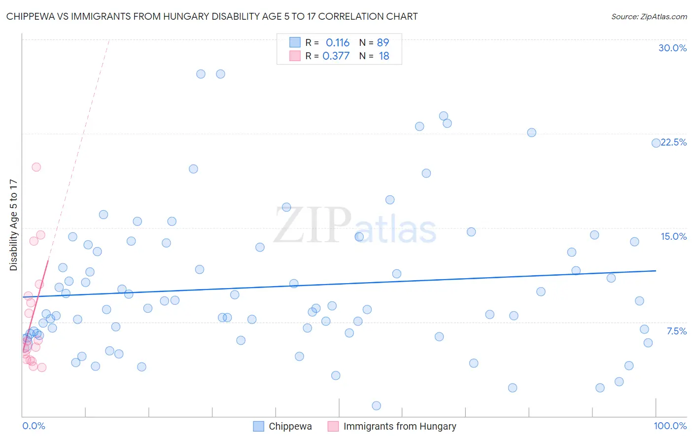 Chippewa vs Immigrants from Hungary Disability Age 5 to 17