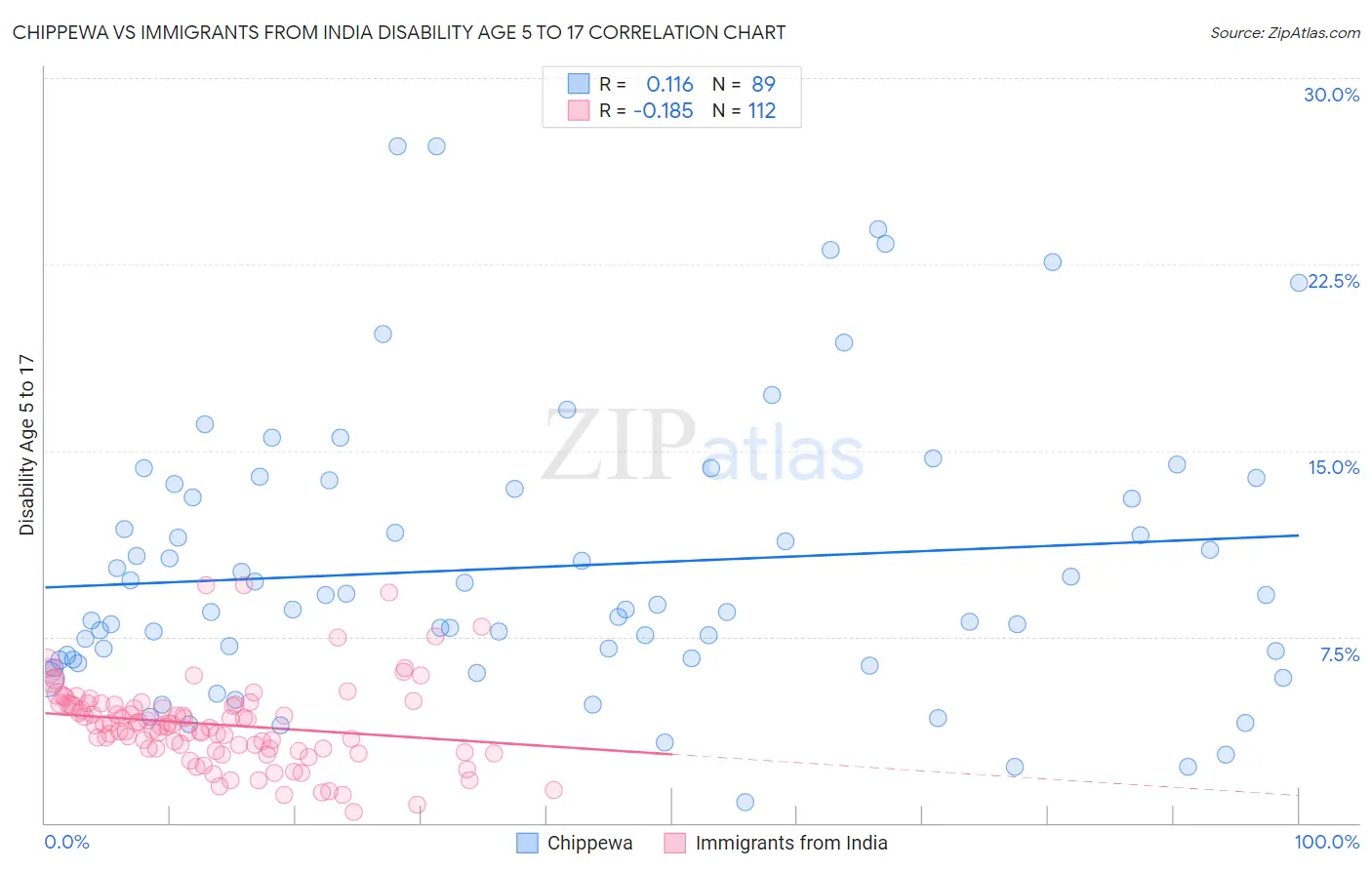 Chippewa vs Immigrants from India Disability Age 5 to 17