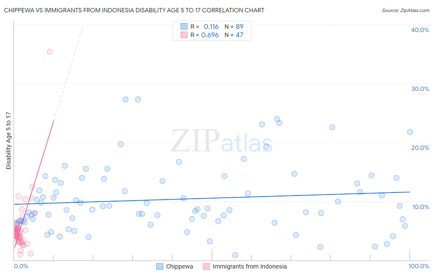 Chippewa vs Immigrants from Indonesia Disability Age 5 to 17