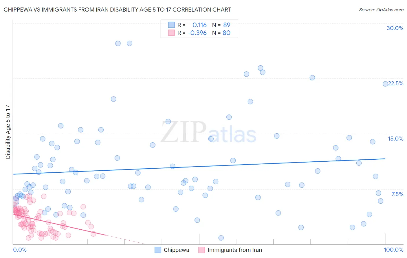 Chippewa vs Immigrants from Iran Disability Age 5 to 17