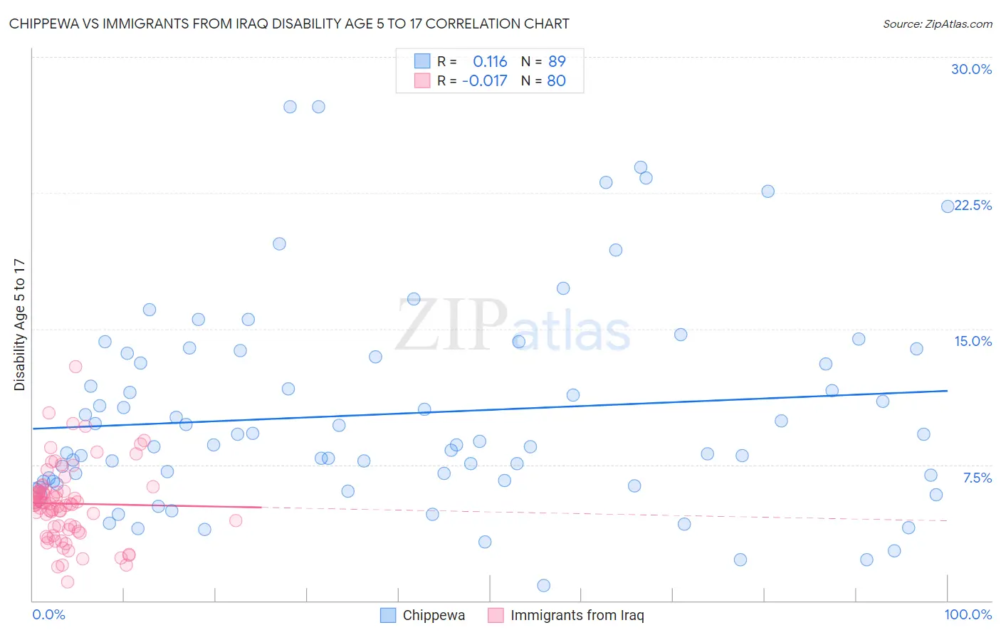 Chippewa vs Immigrants from Iraq Disability Age 5 to 17