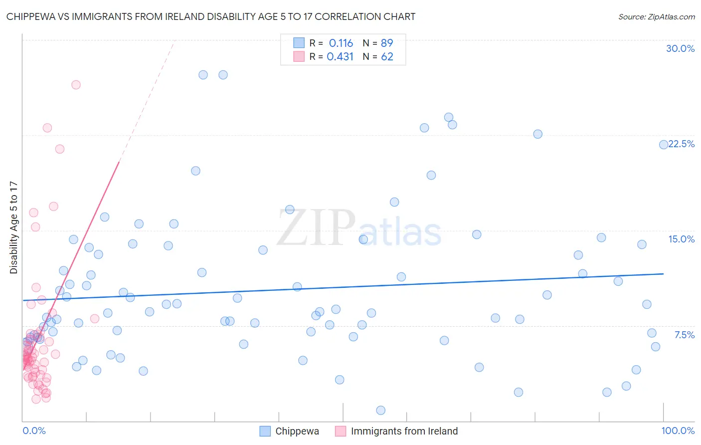 Chippewa vs Immigrants from Ireland Disability Age 5 to 17