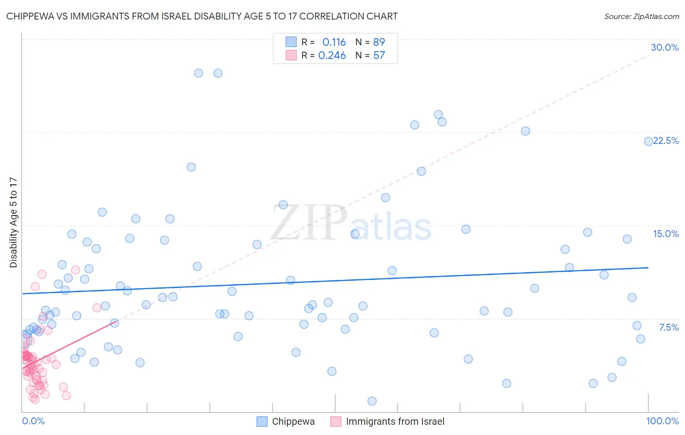 Chippewa vs Immigrants from Israel Disability Age 5 to 17