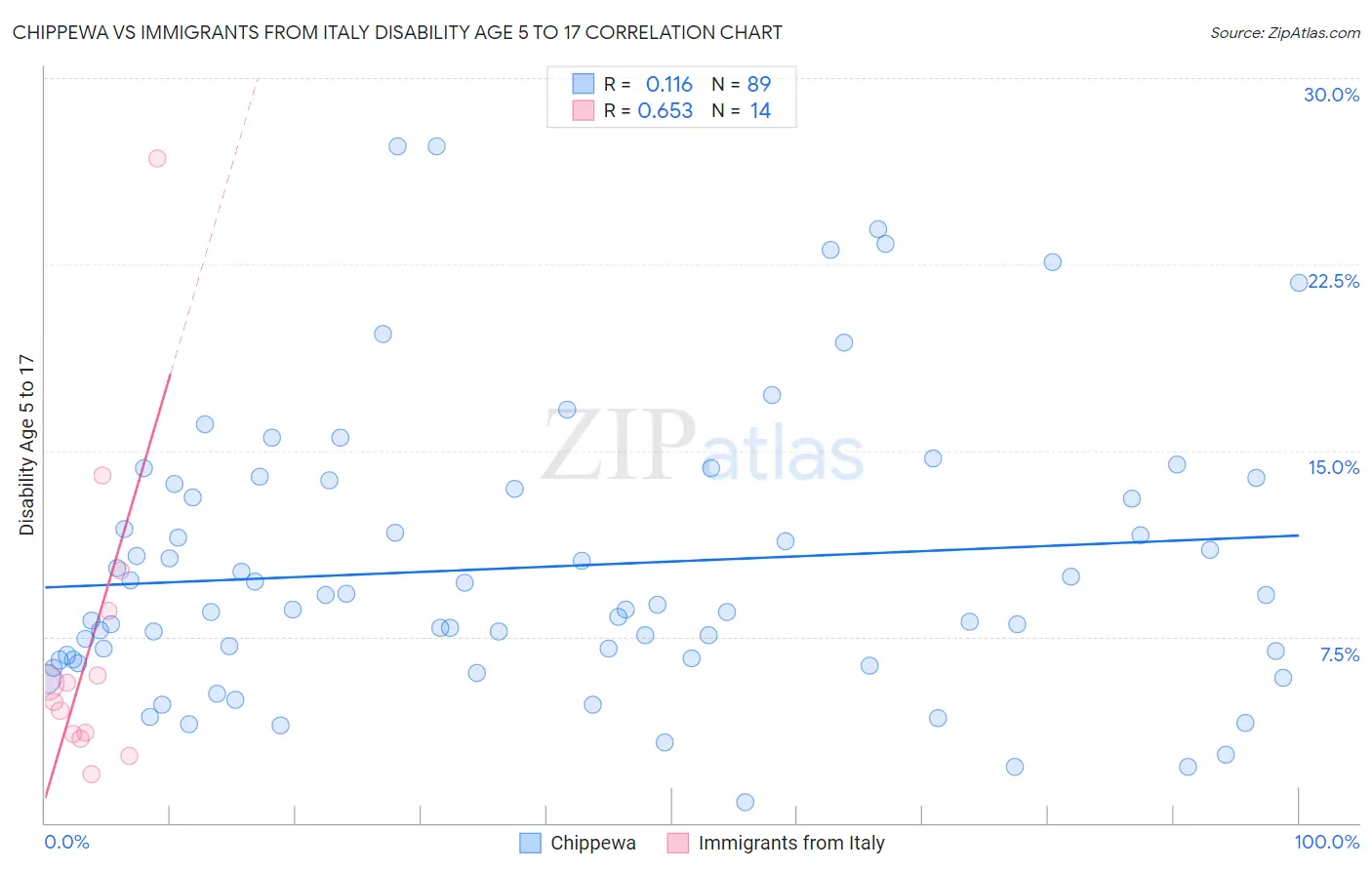 Chippewa vs Immigrants from Italy Disability Age 5 to 17