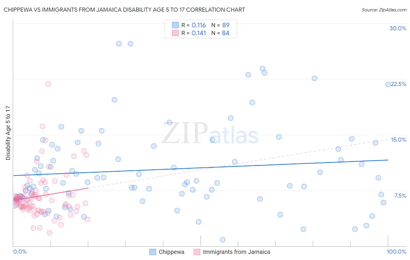 Chippewa vs Immigrants from Jamaica Disability Age 5 to 17