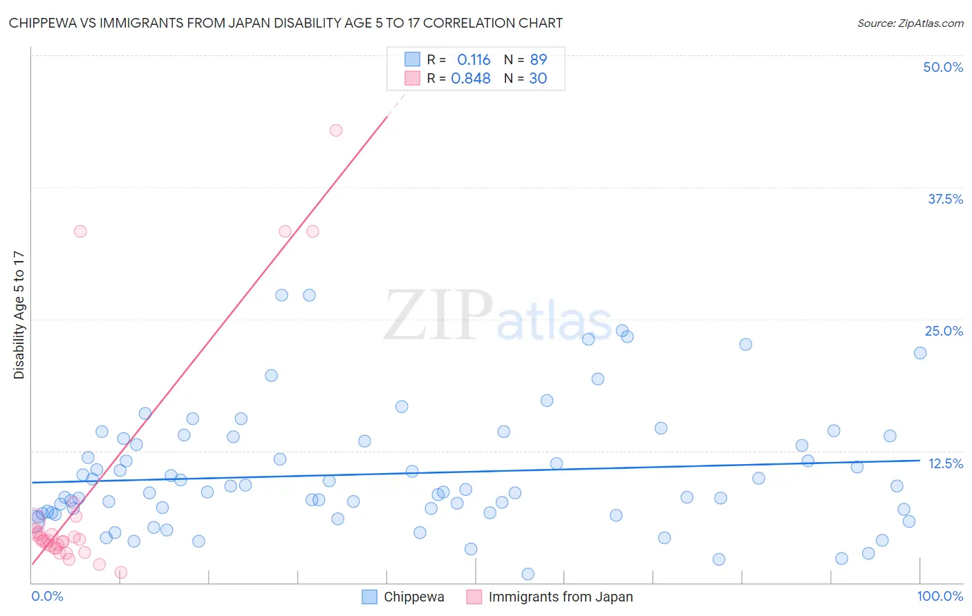 Chippewa vs Immigrants from Japan Disability Age 5 to 17