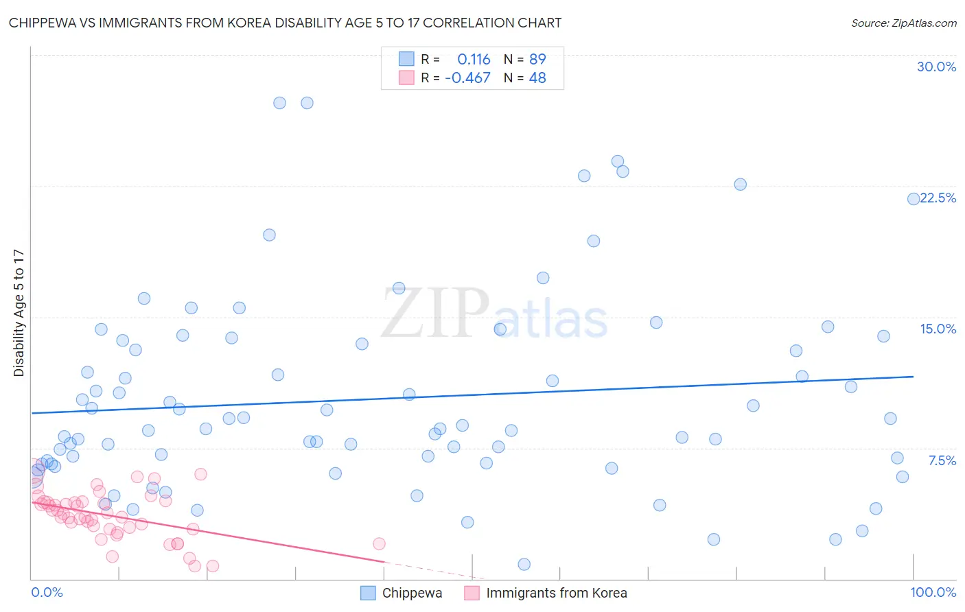 Chippewa vs Immigrants from Korea Disability Age 5 to 17