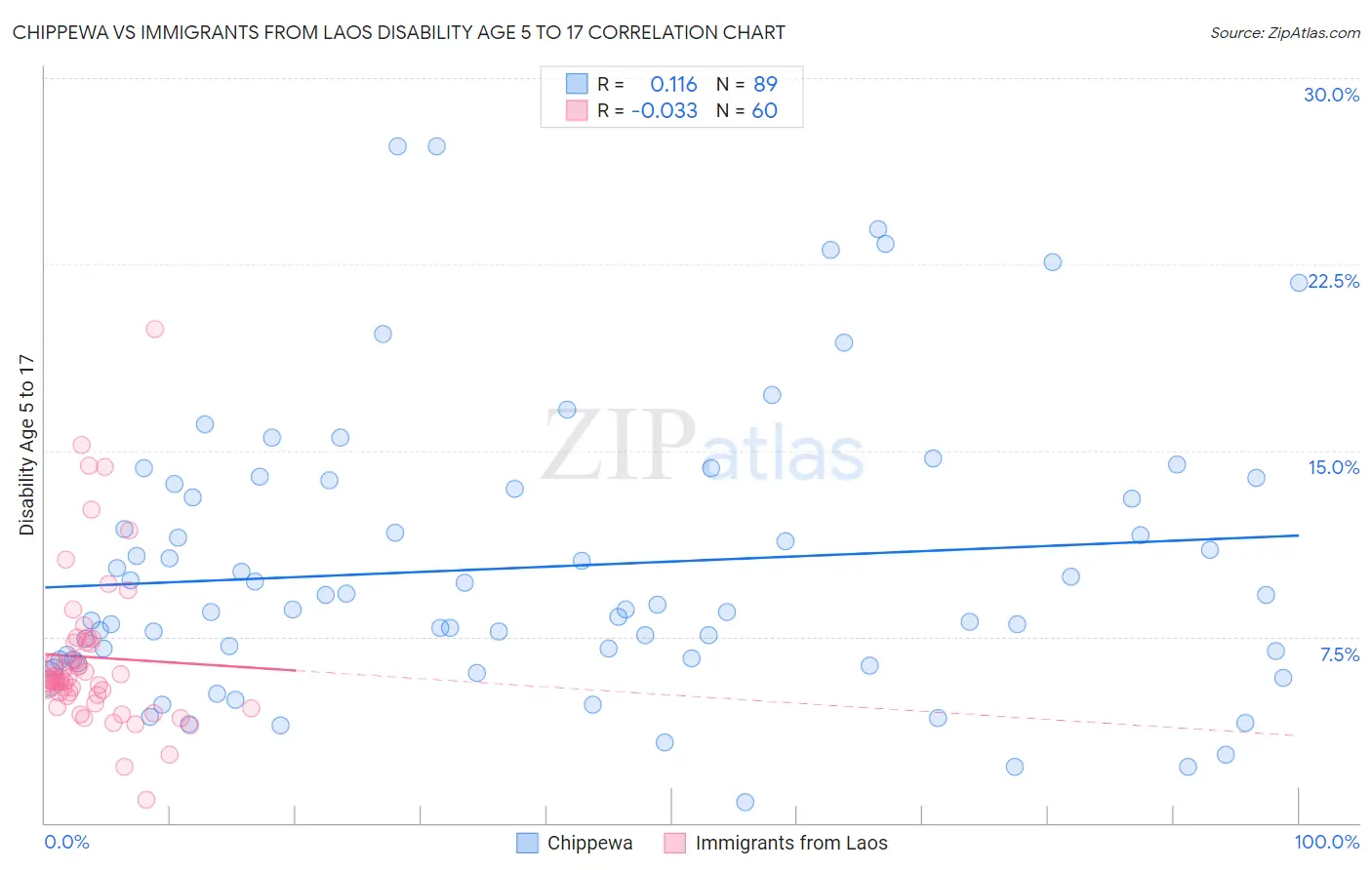 Chippewa vs Immigrants from Laos Disability Age 5 to 17